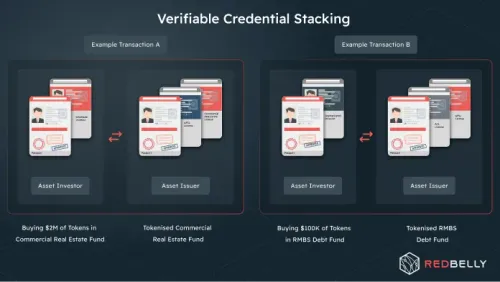 <p>What are the different types of Verifiable Credentials and how can they be stacked?</p>